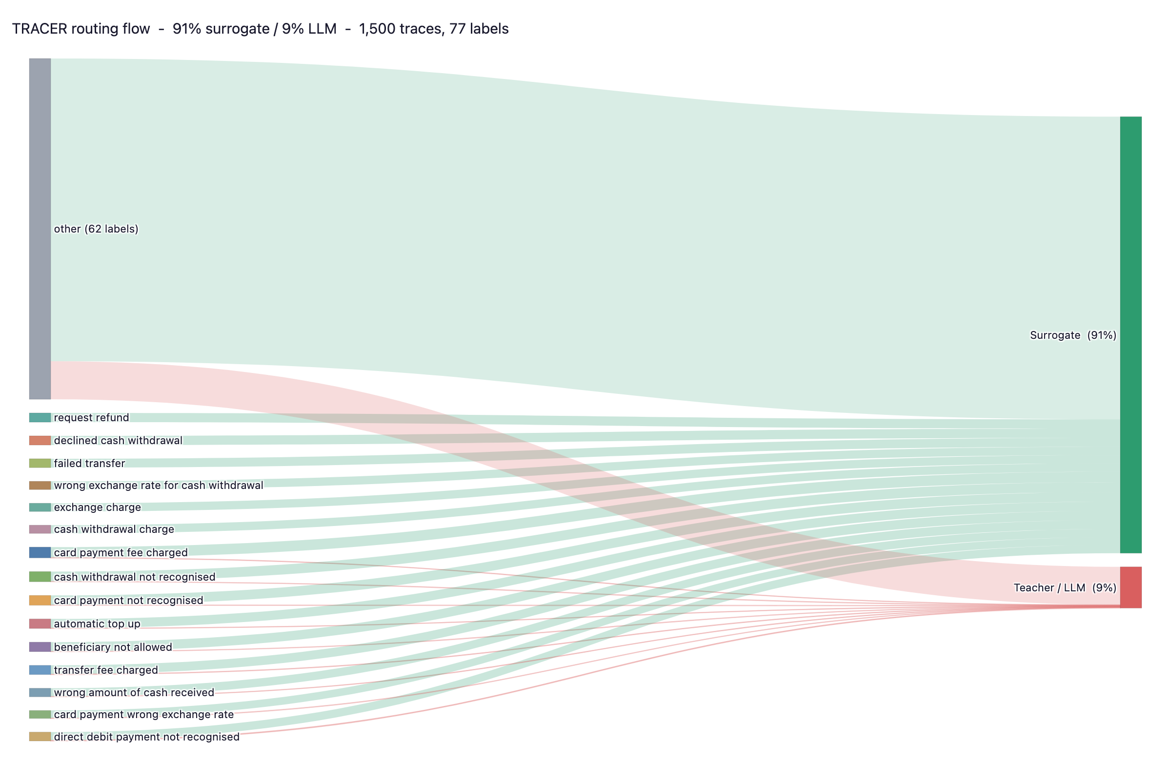 TRACER Sankey Routing Diagram